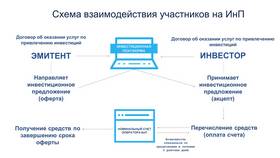 Как купить акции в ВТБ Инвестиции: подробная инструкция в Спар