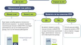 Как перевести пенсионные накопления в Спар