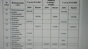 Как рассчитать конечное сальдо в оборотной ведомости в Спар