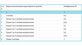 Как узнать цену полиса ОСАГО в Спар